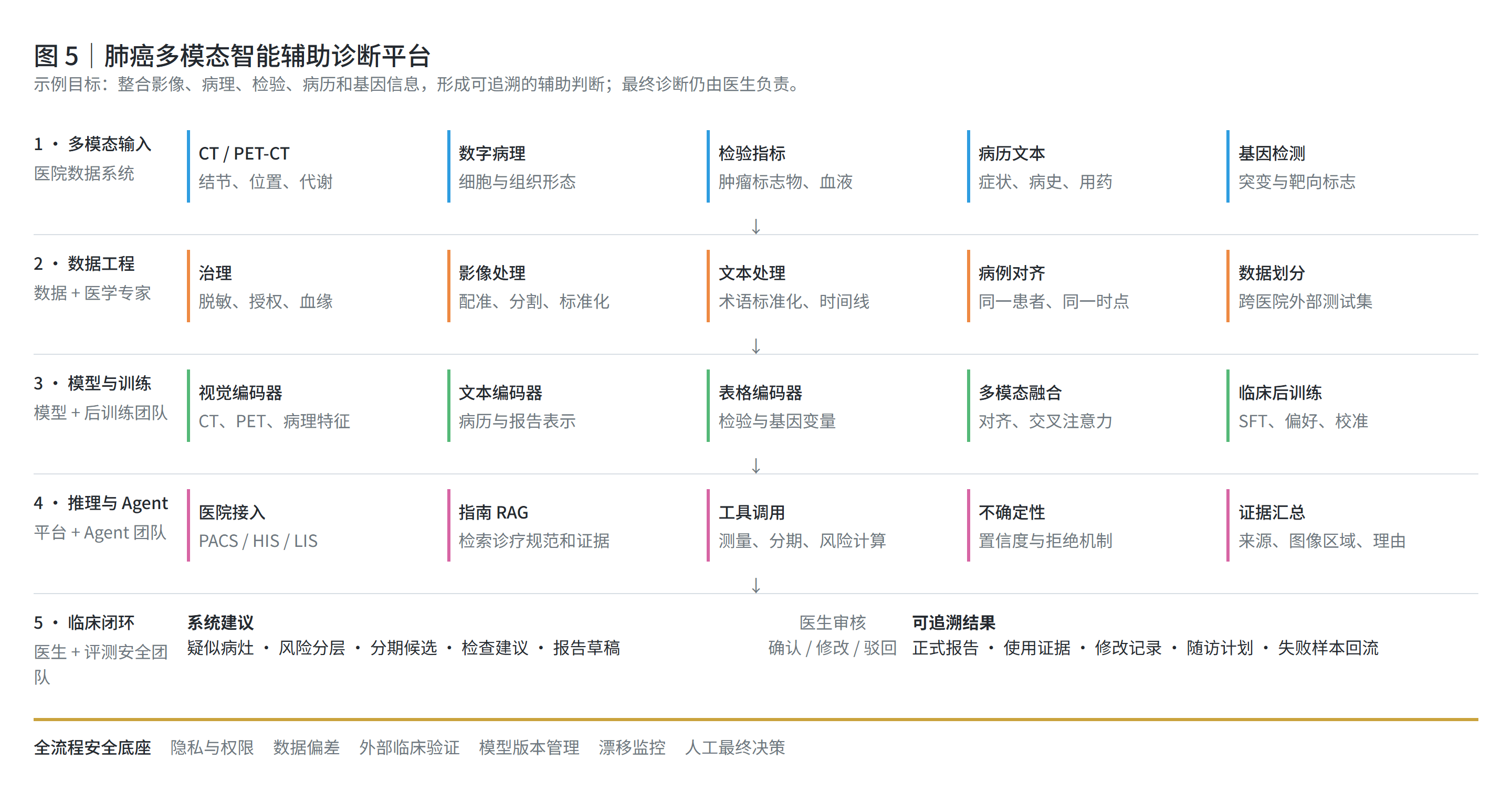 肺癌多模态智能辅助诊断平台