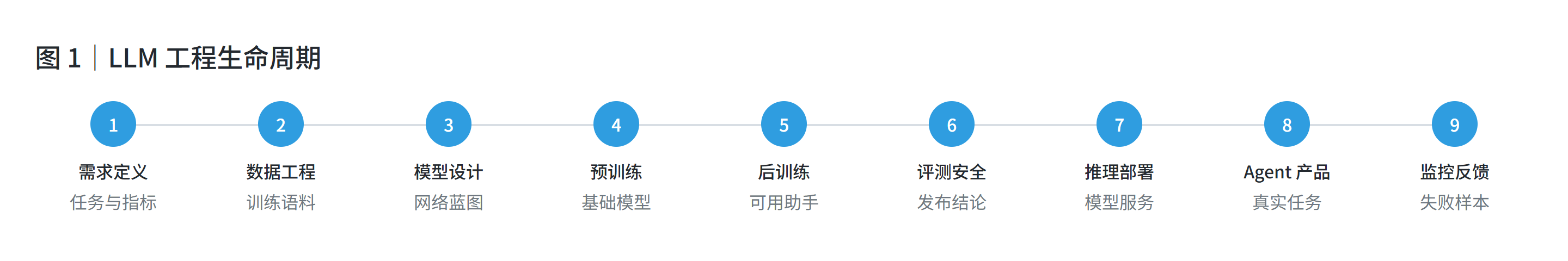 LLM 工程生命周期