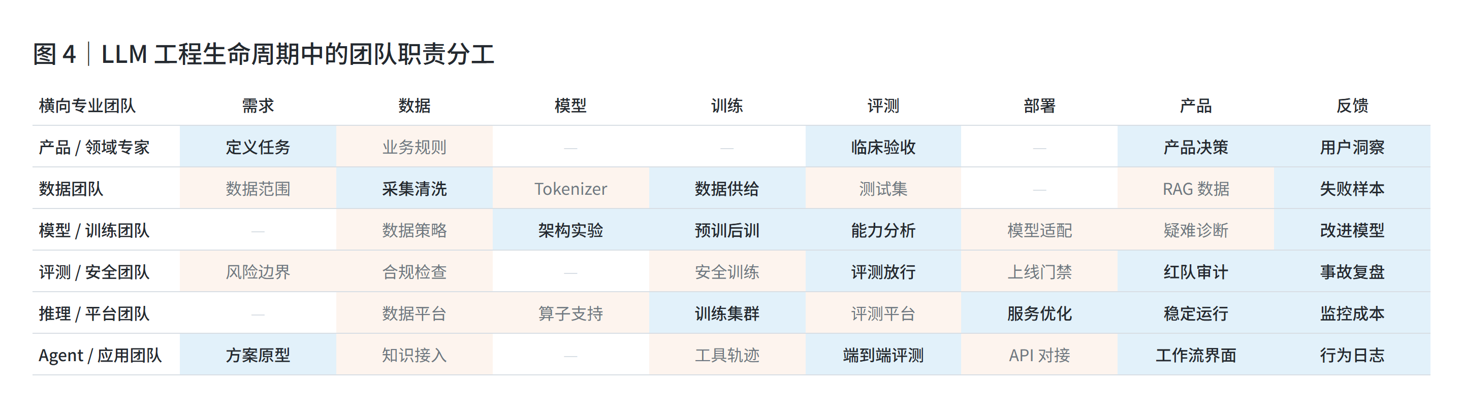 LLM 工程生命周期中的团队职责分工
