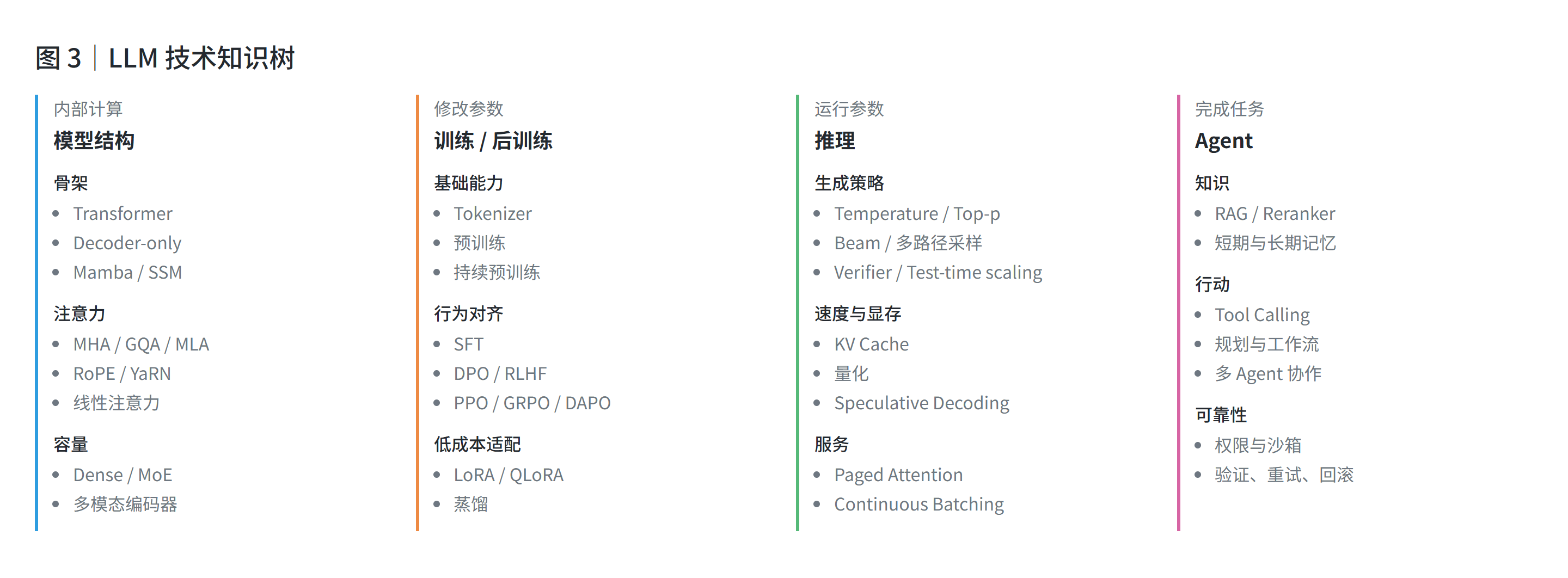LLM 技术知识树